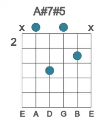 Guitar voicing #1 of the A# 7#5 chord